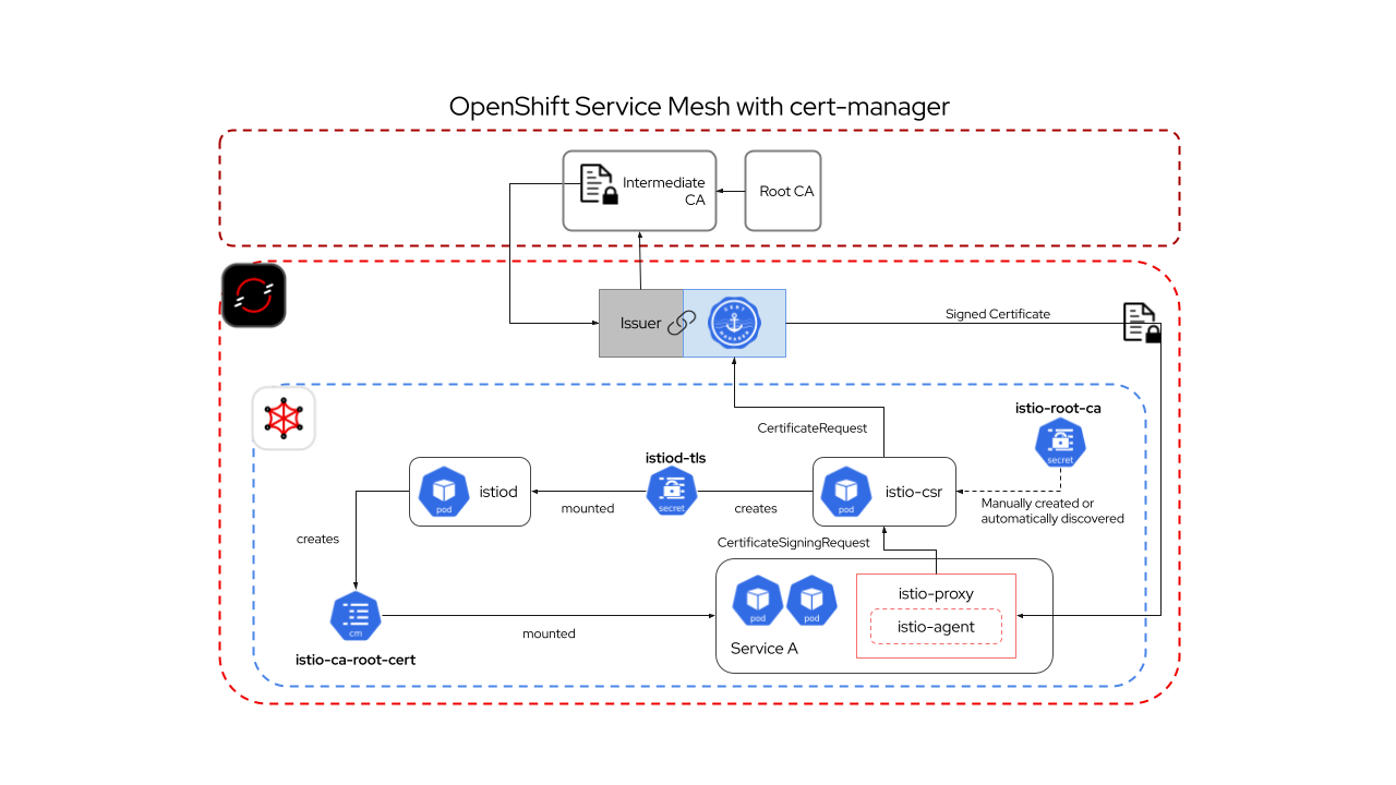 その他 Backup Protocol: RED fab Backup7: Fiber7 Business Failover Service